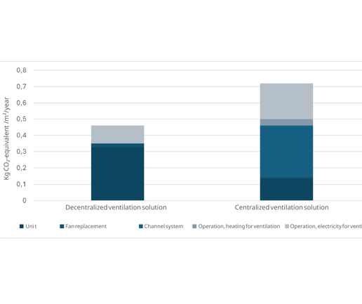The results show a clearly difference